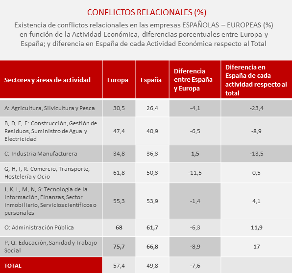 Conflictos-relacionales-España-factores-psicosociales