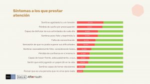 Datos del estudio presentan el estudio Una mirada hacia la salud psicológica de la población de España 